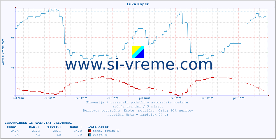 POVPREČJE :: Luka Koper :: temp. zraka | vlaga | smer vetra | hitrost vetra | sunki vetra | tlak | padavine | sonce | temp. tal  5cm | temp. tal 10cm | temp. tal 20cm | temp. tal 30cm | temp. tal 50cm :: zadnja dva dni / 5 minut.