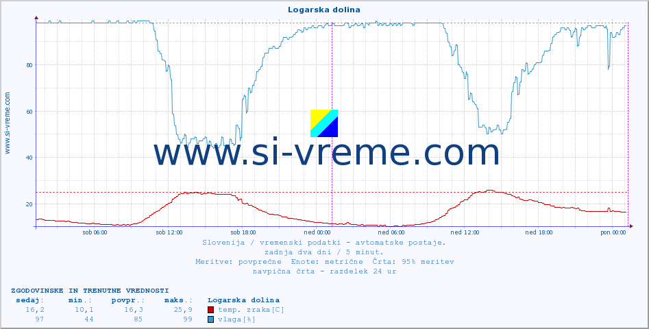 POVPREČJE :: Logarska dolina :: temp. zraka | vlaga | smer vetra | hitrost vetra | sunki vetra | tlak | padavine | sonce | temp. tal  5cm | temp. tal 10cm | temp. tal 20cm | temp. tal 30cm | temp. tal 50cm :: zadnja dva dni / 5 minut.