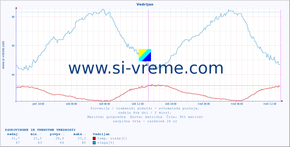 POVPREČJE :: Vedrijan :: temp. zraka | vlaga | smer vetra | hitrost vetra | sunki vetra | tlak | padavine | sonce | temp. tal  5cm | temp. tal 10cm | temp. tal 20cm | temp. tal 30cm | temp. tal 50cm :: zadnja dva dni / 5 minut.