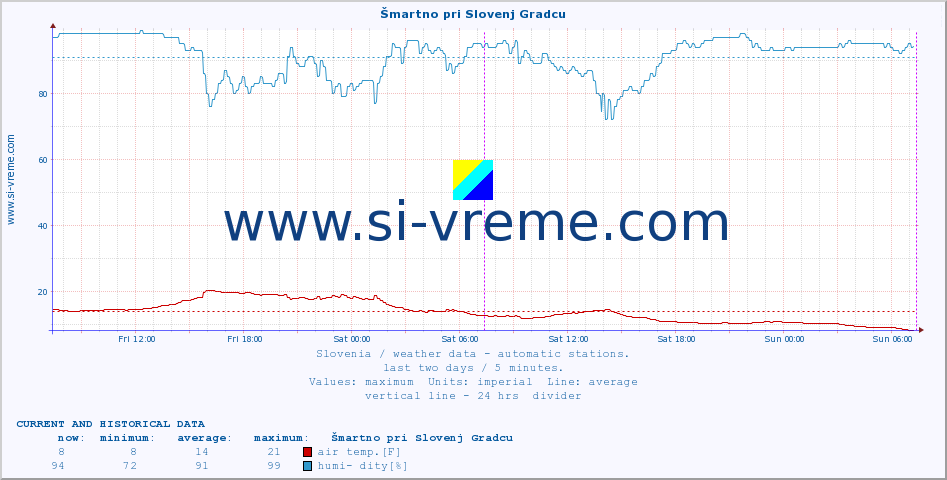  :: Šmartno pri Slovenj Gradcu :: air temp. | humi- dity | wind dir. | wind speed | wind gusts | air pressure | precipi- tation | sun strength | soil temp. 5cm / 2in | soil temp. 10cm / 4in | soil temp. 20cm / 8in | soil temp. 30cm / 12in | soil temp. 50cm / 20in :: last two days / 5 minutes.