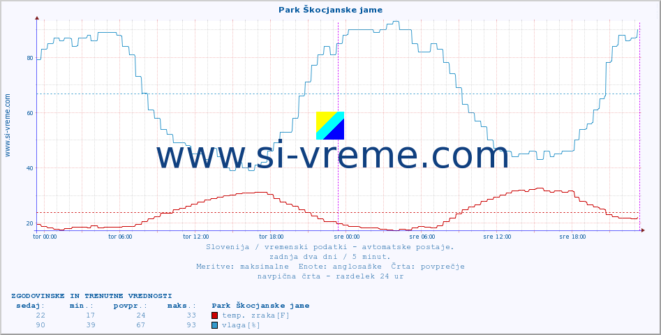 POVPREČJE :: Park Škocjanske jame :: temp. zraka | vlaga | smer vetra | hitrost vetra | sunki vetra | tlak | padavine | sonce | temp. tal  5cm | temp. tal 10cm | temp. tal 20cm | temp. tal 30cm | temp. tal 50cm :: zadnja dva dni / 5 minut.