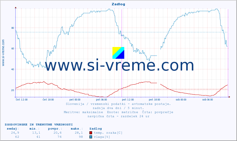 POVPREČJE :: Zadlog :: temp. zraka | vlaga | smer vetra | hitrost vetra | sunki vetra | tlak | padavine | sonce | temp. tal  5cm | temp. tal 10cm | temp. tal 20cm | temp. tal 30cm | temp. tal 50cm :: zadnja dva dni / 5 minut.