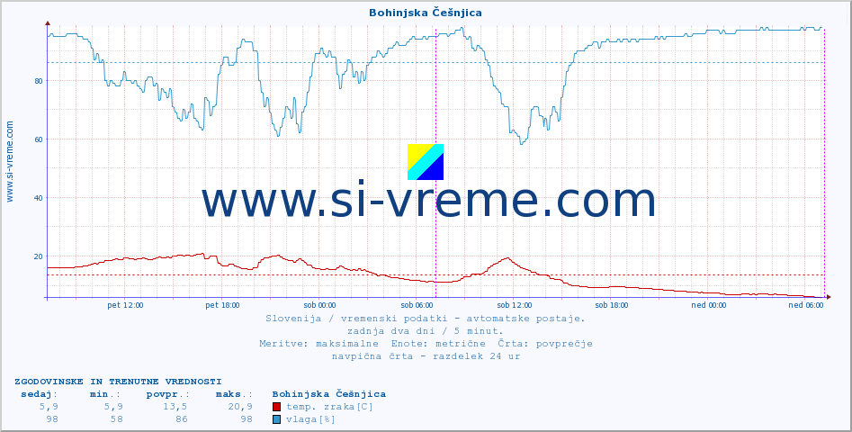 POVPREČJE :: Bohinjska Češnjica :: temp. zraka | vlaga | smer vetra | hitrost vetra | sunki vetra | tlak | padavine | sonce | temp. tal  5cm | temp. tal 10cm | temp. tal 20cm | temp. tal 30cm | temp. tal 50cm :: zadnja dva dni / 5 minut.