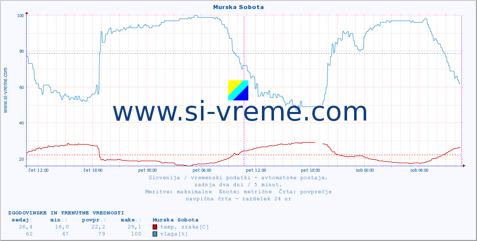 POVPREČJE :: Murska Sobota :: temp. zraka | vlaga | smer vetra | hitrost vetra | sunki vetra | tlak | padavine | sonce | temp. tal  5cm | temp. tal 10cm | temp. tal 20cm | temp. tal 30cm | temp. tal 50cm :: zadnja dva dni / 5 minut.