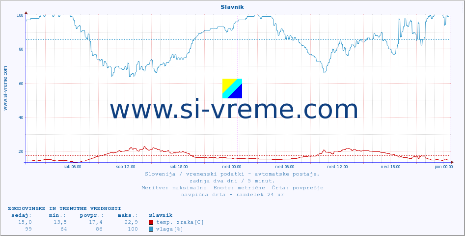 POVPREČJE :: Slavnik :: temp. zraka | vlaga | smer vetra | hitrost vetra | sunki vetra | tlak | padavine | sonce | temp. tal  5cm | temp. tal 10cm | temp. tal 20cm | temp. tal 30cm | temp. tal 50cm :: zadnja dva dni / 5 minut.