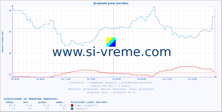 Slovenija : vremenski podatki - avtomatske postaje. :: Krajinski park Goričko :: temp. zraka | vlaga | smer vetra | hitrost vetra | sunki vetra | tlak | padavine | sonce | temp. tal  5cm | temp. tal 10cm | temp. tal 20cm | temp. tal 30cm | temp. tal 50cm :: zadnja dva dni / 5 minut.