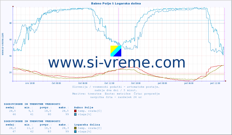 POVPREČJE :: Babno Polje & Logarska dolina :: temp. zraka | vlaga | smer vetra | hitrost vetra | sunki vetra | tlak | padavine | sonce | temp. tal  5cm | temp. tal 10cm | temp. tal 20cm | temp. tal 30cm | temp. tal 50cm :: zadnja dva dni / 5 minut.