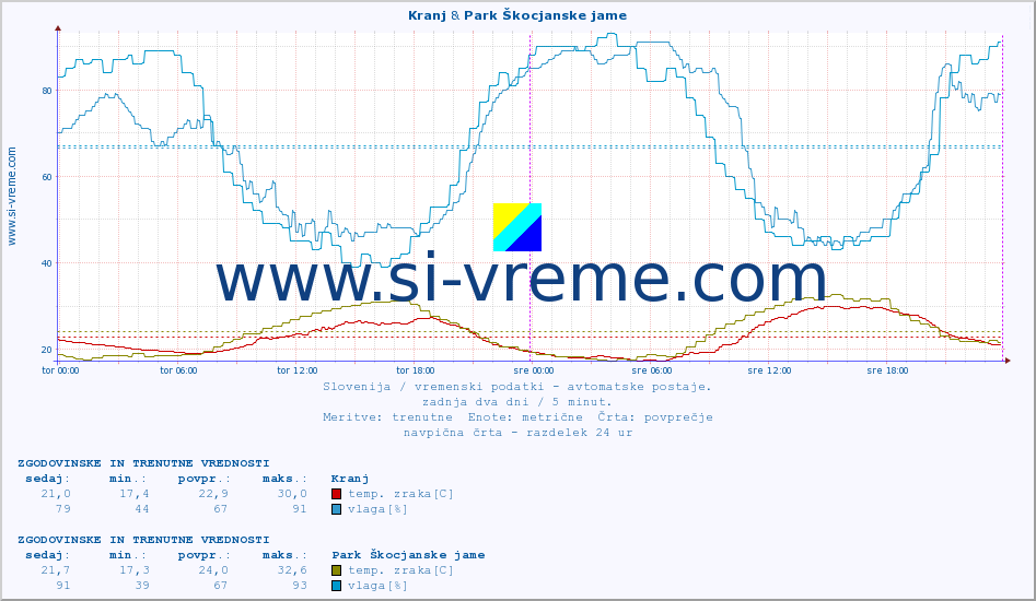 POVPREČJE :: Kranj & Park Škocjanske jame :: temp. zraka | vlaga | smer vetra | hitrost vetra | sunki vetra | tlak | padavine | sonce | temp. tal  5cm | temp. tal 10cm | temp. tal 20cm | temp. tal 30cm | temp. tal 50cm :: zadnja dva dni / 5 minut.