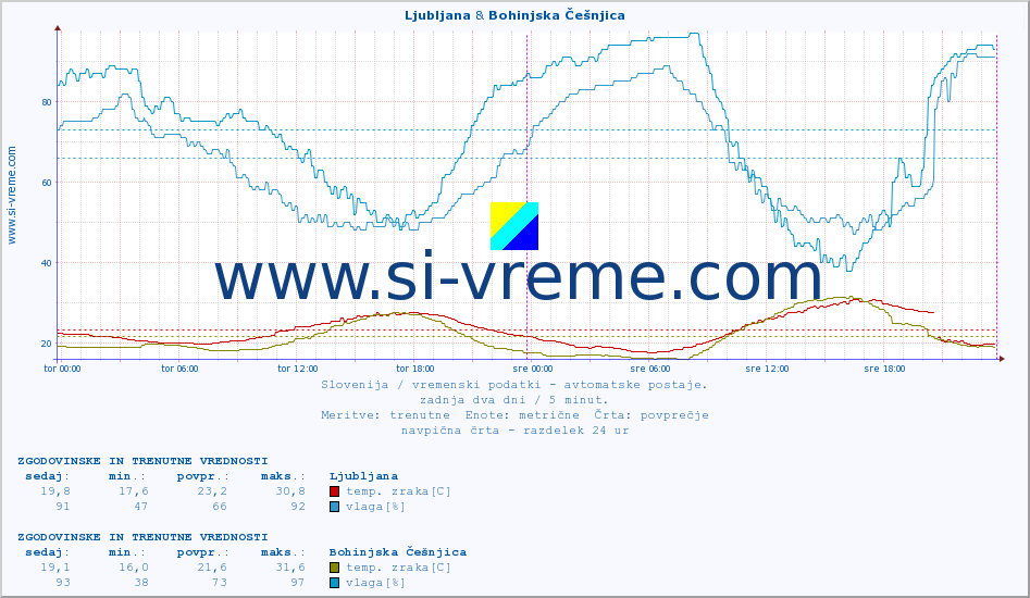 POVPREČJE :: Ljubljana & Bohinjska Češnjica :: temp. zraka | vlaga | smer vetra | hitrost vetra | sunki vetra | tlak | padavine | sonce | temp. tal  5cm | temp. tal 10cm | temp. tal 20cm | temp. tal 30cm | temp. tal 50cm :: zadnja dva dni / 5 minut.