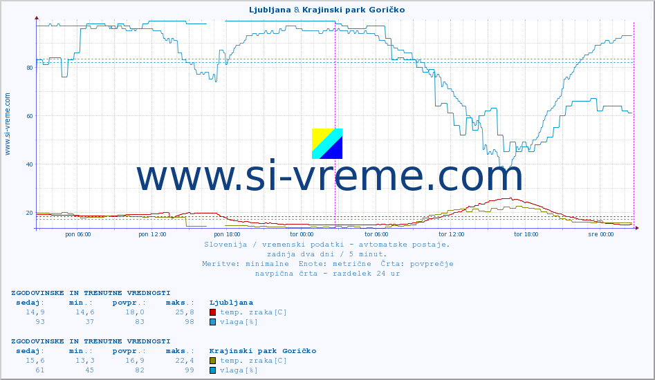 POVPREČJE :: Ljubljana & Krajinski park Goričko :: temp. zraka | vlaga | smer vetra | hitrost vetra | sunki vetra | tlak | padavine | sonce | temp. tal  5cm | temp. tal 10cm | temp. tal 20cm | temp. tal 30cm | temp. tal 50cm :: zadnja dva dni / 5 minut.