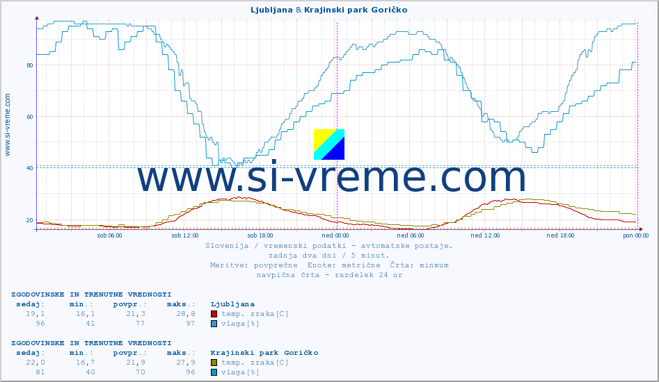 POVPREČJE :: Ljubljana & Krajinski park Goričko :: temp. zraka | vlaga | smer vetra | hitrost vetra | sunki vetra | tlak | padavine | sonce | temp. tal  5cm | temp. tal 10cm | temp. tal 20cm | temp. tal 30cm | temp. tal 50cm :: zadnja dva dni / 5 minut.