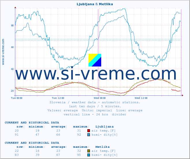  :: Ljubljana & Metlika :: air temp. | humi- dity | wind dir. | wind speed | wind gusts | air pressure | precipi- tation | sun strength | soil temp. 5cm / 2in | soil temp. 10cm / 4in | soil temp. 20cm / 8in | soil temp. 30cm / 12in | soil temp. 50cm / 20in :: last two days / 5 minutes.