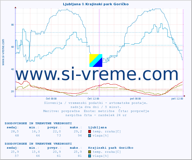 POVPREČJE :: Ljubljana & Krajinski park Goričko :: temp. zraka | vlaga | smer vetra | hitrost vetra | sunki vetra | tlak | padavine | sonce | temp. tal  5cm | temp. tal 10cm | temp. tal 20cm | temp. tal 30cm | temp. tal 50cm :: zadnja dva dni / 5 minut.