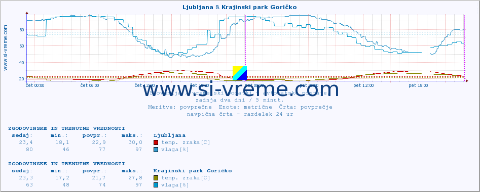 POVPREČJE :: Ljubljana & Krajinski park Goričko :: temp. zraka | vlaga | smer vetra | hitrost vetra | sunki vetra | tlak | padavine | sonce | temp. tal  5cm | temp. tal 10cm | temp. tal 20cm | temp. tal 30cm | temp. tal 50cm :: zadnja dva dni / 5 minut.