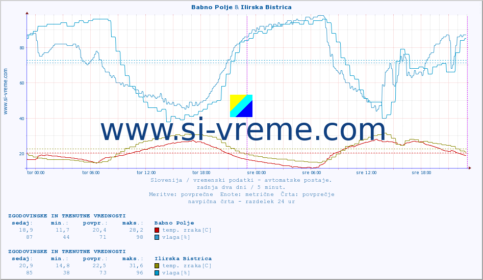 POVPREČJE :: Babno Polje & Ilirska Bistrica :: temp. zraka | vlaga | smer vetra | hitrost vetra | sunki vetra | tlak | padavine | sonce | temp. tal  5cm | temp. tal 10cm | temp. tal 20cm | temp. tal 30cm | temp. tal 50cm :: zadnja dva dni / 5 minut.