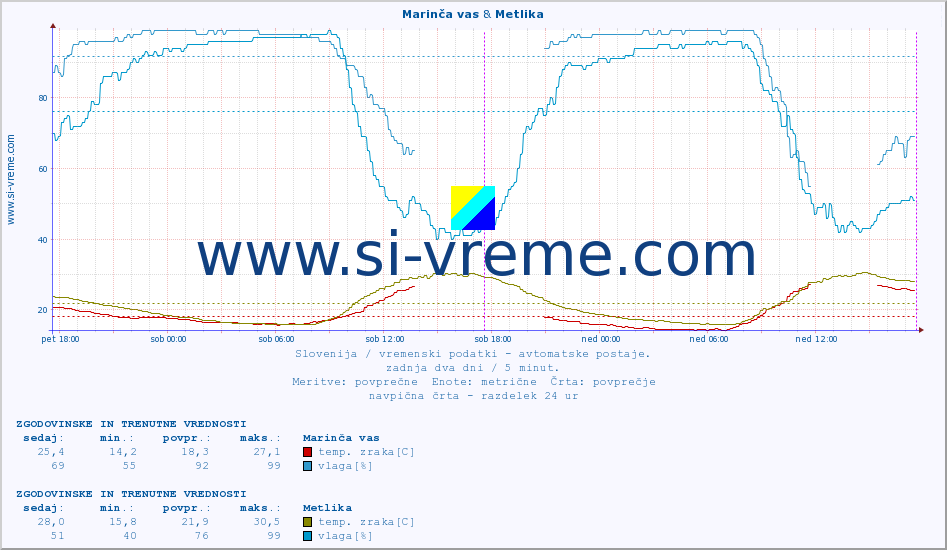 POVPREČJE :: Marinča vas & Metlika :: temp. zraka | vlaga | smer vetra | hitrost vetra | sunki vetra | tlak | padavine | sonce | temp. tal  5cm | temp. tal 10cm | temp. tal 20cm | temp. tal 30cm | temp. tal 50cm :: zadnja dva dni / 5 minut.