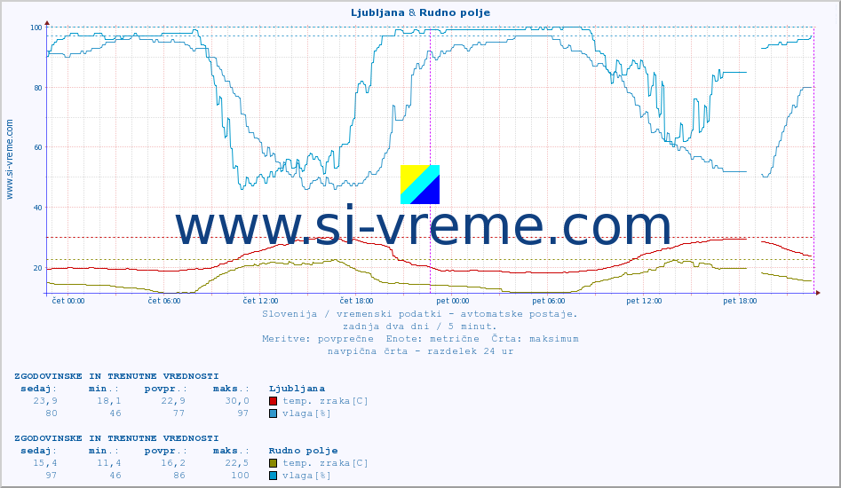 POVPREČJE :: Ljubljana & Rudno polje :: temp. zraka | vlaga | smer vetra | hitrost vetra | sunki vetra | tlak | padavine | sonce | temp. tal  5cm | temp. tal 10cm | temp. tal 20cm | temp. tal 30cm | temp. tal 50cm :: zadnja dva dni / 5 minut.