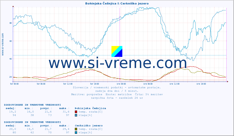 POVPREČJE :: Bohinjska Češnjica & Cerkniško jezero :: temp. zraka | vlaga | smer vetra | hitrost vetra | sunki vetra | tlak | padavine | sonce | temp. tal  5cm | temp. tal 10cm | temp. tal 20cm | temp. tal 30cm | temp. tal 50cm :: zadnja dva dni / 5 minut.