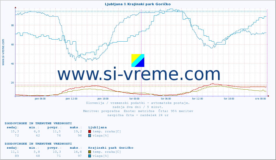 POVPREČJE :: Ljubljana & Krajinski park Goričko :: temp. zraka | vlaga | smer vetra | hitrost vetra | sunki vetra | tlak | padavine | sonce | temp. tal  5cm | temp. tal 10cm | temp. tal 20cm | temp. tal 30cm | temp. tal 50cm :: zadnja dva dni / 5 minut.