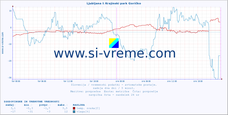 POVPREČJE :: Ljubljana & Krajinski park Goričko :: temp. zraka | vlaga | smer vetra | hitrost vetra | sunki vetra | tlak | padavine | sonce | temp. tal  5cm | temp. tal 10cm | temp. tal 20cm | temp. tal 30cm | temp. tal 50cm :: zadnja dva dni / 5 minut.