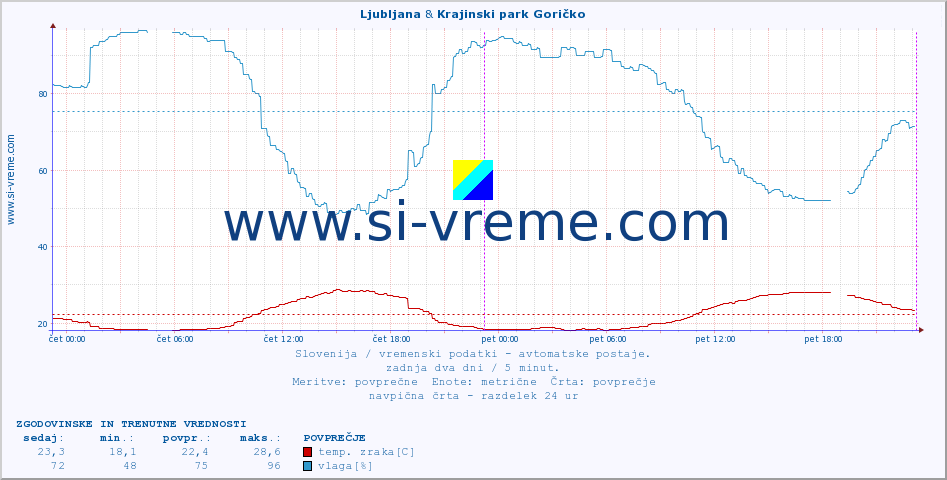 POVPREČJE :: Ljubljana & Krajinski park Goričko :: temp. zraka | vlaga | smer vetra | hitrost vetra | sunki vetra | tlak | padavine | sonce | temp. tal  5cm | temp. tal 10cm | temp. tal 20cm | temp. tal 30cm | temp. tal 50cm :: zadnja dva dni / 5 minut.