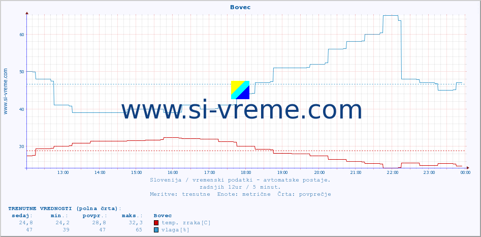 POVPREČJE :: Bovec :: temp. zraka | vlaga | smer vetra | hitrost vetra | sunki vetra | tlak | padavine | sonce | temp. tal  5cm | temp. tal 10cm | temp. tal 20cm | temp. tal 30cm | temp. tal 50cm :: zadnji dan / 5 minut.