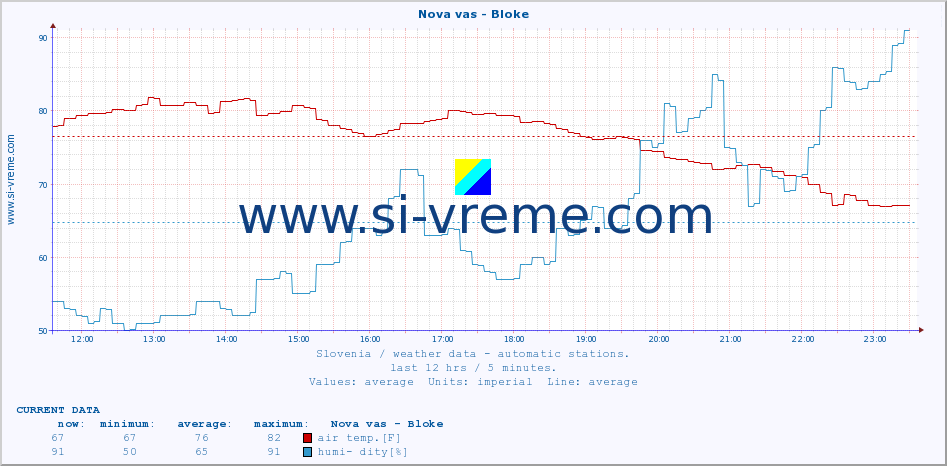  :: Nova vas - Bloke :: air temp. | humi- dity | wind dir. | wind speed | wind gusts | air pressure | precipi- tation | sun strength | soil temp. 5cm / 2in | soil temp. 10cm / 4in | soil temp. 20cm / 8in | soil temp. 30cm / 12in | soil temp. 50cm / 20in :: last day / 5 minutes.