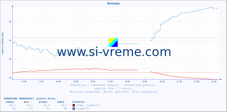 POVPREČJE :: Kočevje :: temp. zraka | vlaga | smer vetra | hitrost vetra | sunki vetra | tlak | padavine | sonce | temp. tal  5cm | temp. tal 10cm | temp. tal 20cm | temp. tal 30cm | temp. tal 50cm :: zadnji dan / 5 minut.