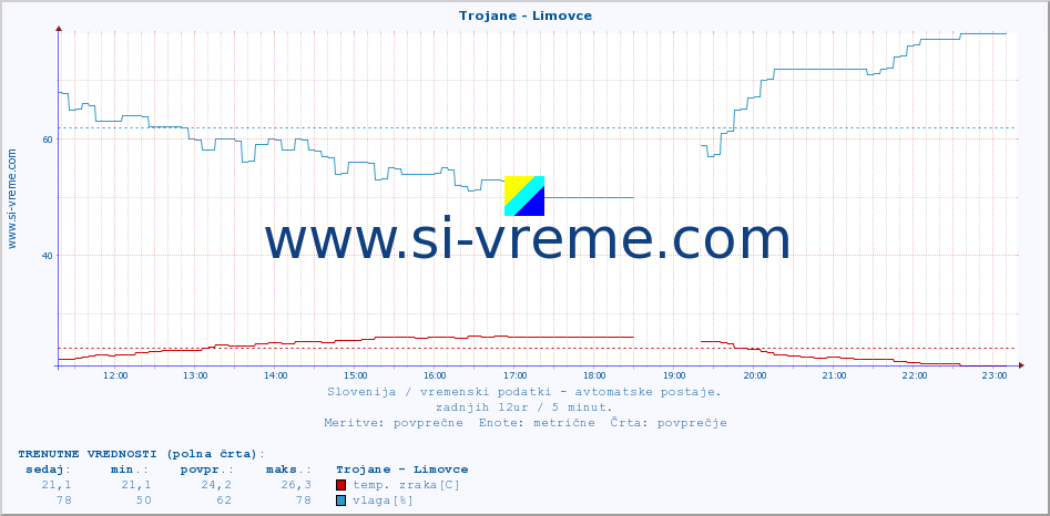 POVPREČJE :: Trojane - Limovce :: temp. zraka | vlaga | smer vetra | hitrost vetra | sunki vetra | tlak | padavine | sonce | temp. tal  5cm | temp. tal 10cm | temp. tal 20cm | temp. tal 30cm | temp. tal 50cm :: zadnji dan / 5 minut.