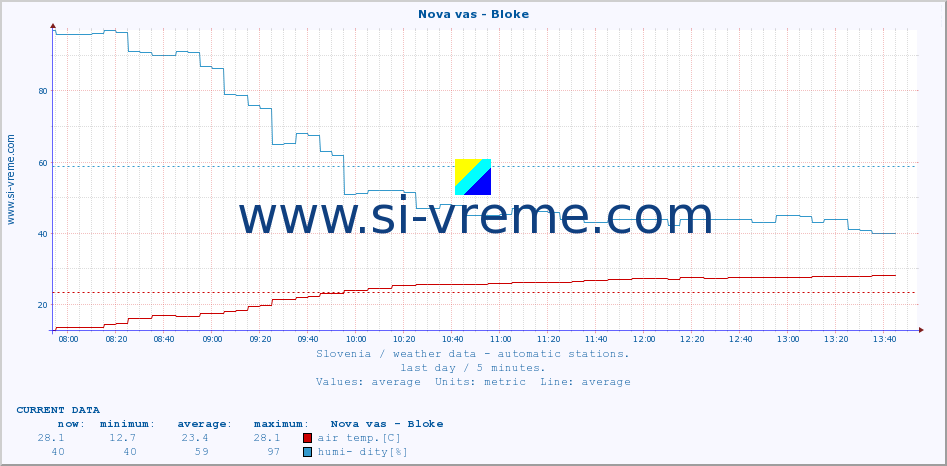  :: Nova vas - Bloke :: air temp. | humi- dity | wind dir. | wind speed | wind gusts | air pressure | precipi- tation | sun strength | soil temp. 5cm / 2in | soil temp. 10cm / 4in | soil temp. 20cm / 8in | soil temp. 30cm / 12in | soil temp. 50cm / 20in :: last day / 5 minutes.