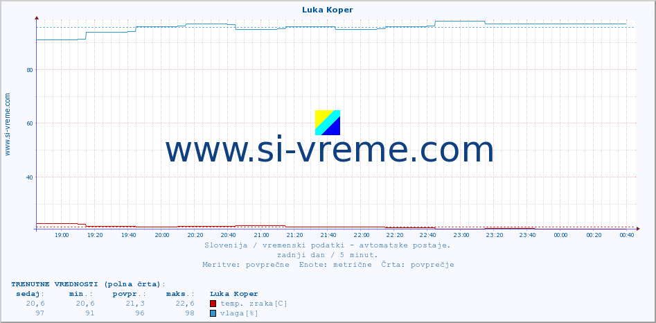 POVPREČJE :: Luka Koper :: temp. zraka | vlaga | smer vetra | hitrost vetra | sunki vetra | tlak | padavine | sonce | temp. tal  5cm | temp. tal 10cm | temp. tal 20cm | temp. tal 30cm | temp. tal 50cm :: zadnji dan / 5 minut.