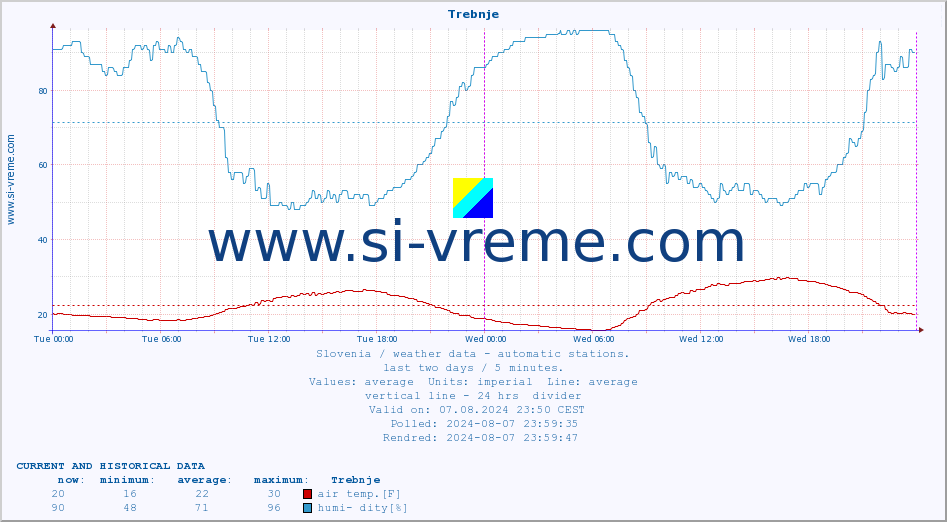  :: Trebnje :: air temp. | humi- dity | wind dir. | wind speed | wind gusts | air pressure | precipi- tation | sun strength | soil temp. 5cm / 2in | soil temp. 10cm / 4in | soil temp. 20cm / 8in | soil temp. 30cm / 12in | soil temp. 50cm / 20in :: last two days / 5 minutes.