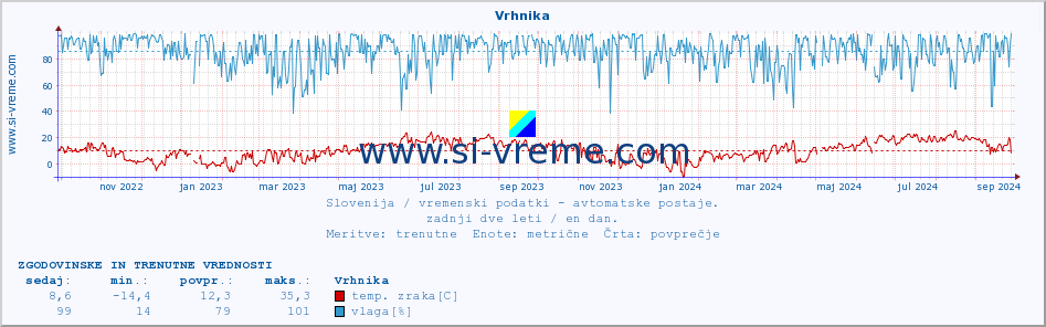 POVPREČJE :: Vrhnika :: temp. zraka | vlaga | smer vetra | hitrost vetra | sunki vetra | tlak | padavine | sonce | temp. tal  5cm | temp. tal 10cm | temp. tal 20cm | temp. tal 30cm | temp. tal 50cm :: zadnji dve leti / en dan.