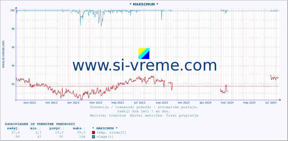 POVPREČJE :: * MAKSIMUM * :: temp. zraka | vlaga | smer vetra | hitrost vetra | sunki vetra | tlak | padavine | sonce | temp. tal  5cm | temp. tal 10cm | temp. tal 20cm | temp. tal 30cm | temp. tal 50cm :: zadnji dve leti / en dan.