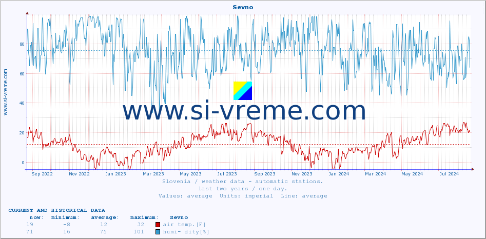  :: Sevno :: air temp. | humi- dity | wind dir. | wind speed | wind gusts | air pressure | precipi- tation | sun strength | soil temp. 5cm / 2in | soil temp. 10cm / 4in | soil temp. 20cm / 8in | soil temp. 30cm / 12in | soil temp. 50cm / 20in :: last two years / one day.