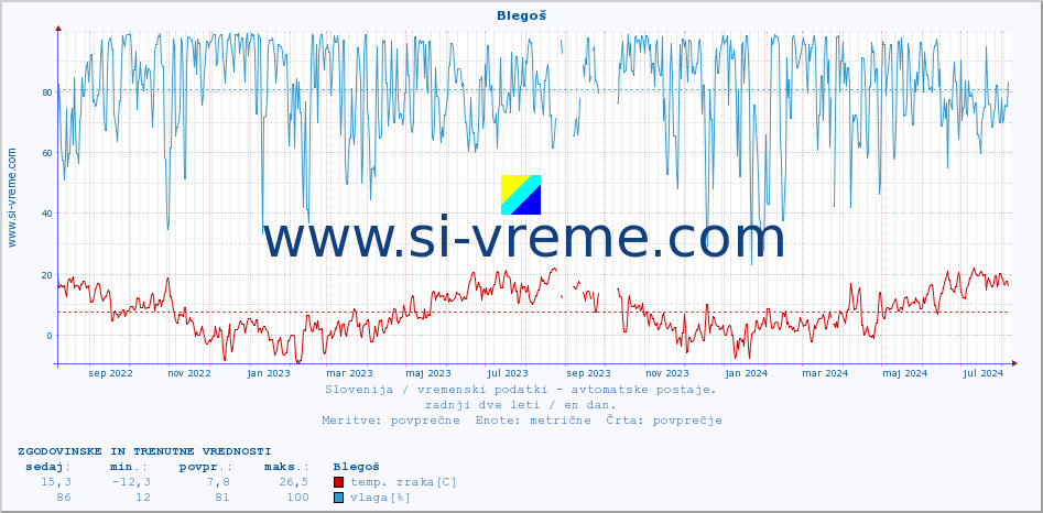 POVPREČJE :: Blegoš :: temp. zraka | vlaga | smer vetra | hitrost vetra | sunki vetra | tlak | padavine | sonce | temp. tal  5cm | temp. tal 10cm | temp. tal 20cm | temp. tal 30cm | temp. tal 50cm :: zadnji dve leti / en dan.