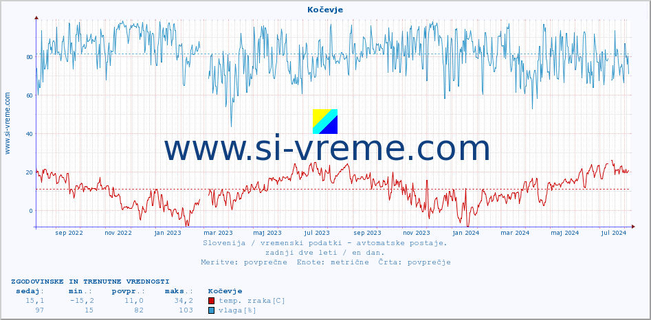 POVPREČJE :: Kočevje :: temp. zraka | vlaga | smer vetra | hitrost vetra | sunki vetra | tlak | padavine | sonce | temp. tal  5cm | temp. tal 10cm | temp. tal 20cm | temp. tal 30cm | temp. tal 50cm :: zadnji dve leti / en dan.