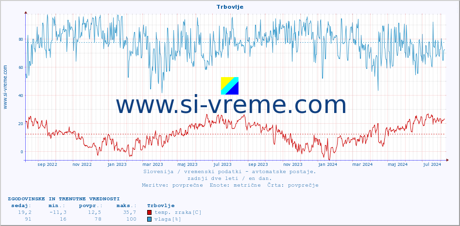 POVPREČJE :: Trbovlje :: temp. zraka | vlaga | smer vetra | hitrost vetra | sunki vetra | tlak | padavine | sonce | temp. tal  5cm | temp. tal 10cm | temp. tal 20cm | temp. tal 30cm | temp. tal 50cm :: zadnji dve leti / en dan.