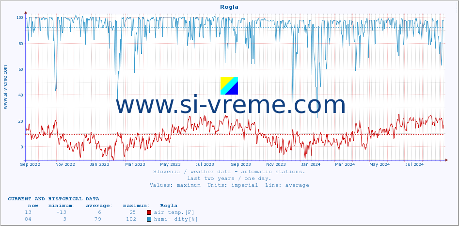  :: Rogla :: air temp. | humi- dity | wind dir. | wind speed | wind gusts | air pressure | precipi- tation | sun strength | soil temp. 5cm / 2in | soil temp. 10cm / 4in | soil temp. 20cm / 8in | soil temp. 30cm / 12in | soil temp. 50cm / 20in :: last two years / one day.