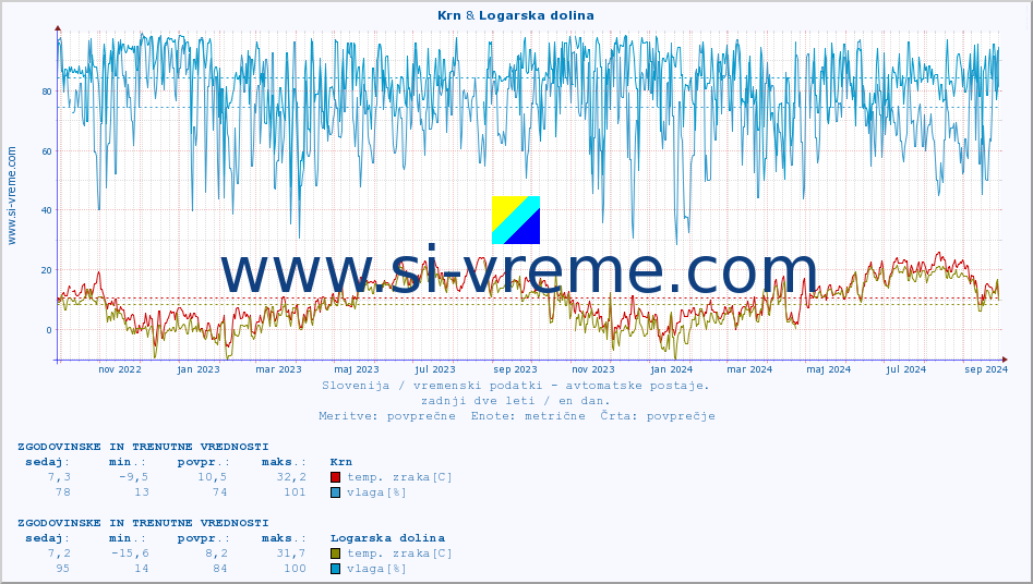 POVPREČJE :: Krn & Logarska dolina :: temp. zraka | vlaga | smer vetra | hitrost vetra | sunki vetra | tlak | padavine | sonce | temp. tal  5cm | temp. tal 10cm | temp. tal 20cm | temp. tal 30cm | temp. tal 50cm :: zadnji dve leti / en dan.