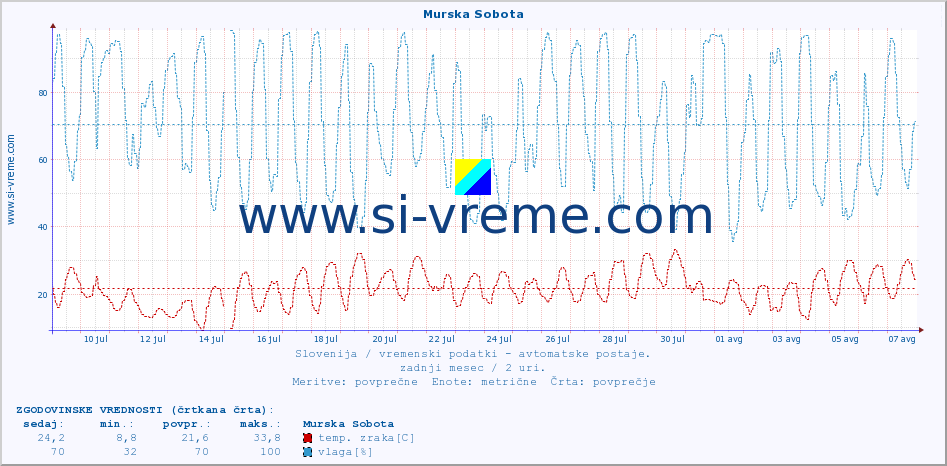 POVPREČJE :: Murska Sobota :: temp. zraka | vlaga | smer vetra | hitrost vetra | sunki vetra | tlak | padavine | sonce | temp. tal  5cm | temp. tal 10cm | temp. tal 20cm | temp. tal 30cm | temp. tal 50cm :: zadnji mesec / 2 uri.