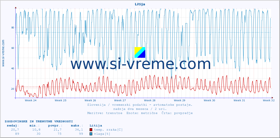 POVPREČJE :: Litija :: temp. zraka | vlaga | smer vetra | hitrost vetra | sunki vetra | tlak | padavine | sonce | temp. tal  5cm | temp. tal 10cm | temp. tal 20cm | temp. tal 30cm | temp. tal 50cm :: zadnja dva meseca / 2 uri.