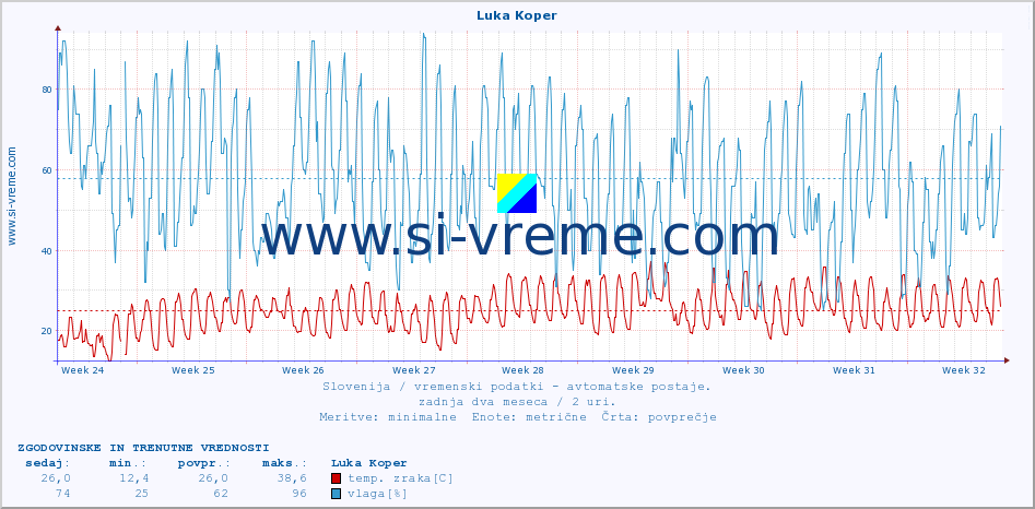 POVPREČJE :: Luka Koper :: temp. zraka | vlaga | smer vetra | hitrost vetra | sunki vetra | tlak | padavine | sonce | temp. tal  5cm | temp. tal 10cm | temp. tal 20cm | temp. tal 30cm | temp. tal 50cm :: zadnja dva meseca / 2 uri.