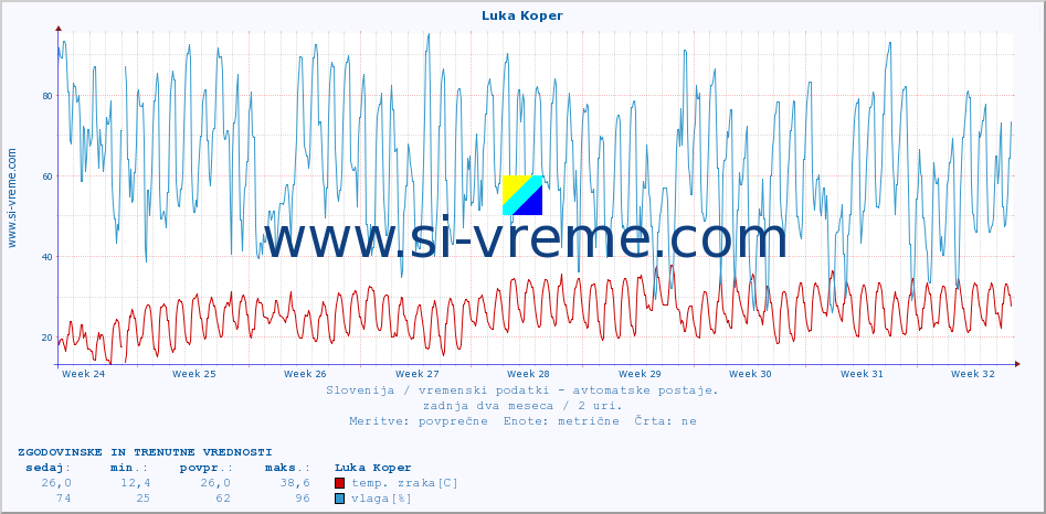 POVPREČJE :: Luka Koper :: temp. zraka | vlaga | smer vetra | hitrost vetra | sunki vetra | tlak | padavine | sonce | temp. tal  5cm | temp. tal 10cm | temp. tal 20cm | temp. tal 30cm | temp. tal 50cm :: zadnja dva meseca / 2 uri.