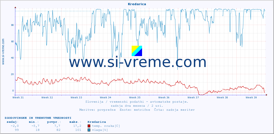 POVPREČJE :: Kredarica :: temp. zraka | vlaga | smer vetra | hitrost vetra | sunki vetra | tlak | padavine | sonce | temp. tal  5cm | temp. tal 10cm | temp. tal 20cm | temp. tal 30cm | temp. tal 50cm :: zadnja dva meseca / 2 uri.