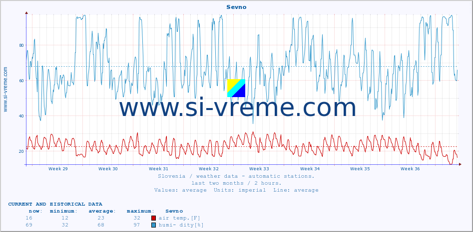  :: Sevno :: air temp. | humi- dity | wind dir. | wind speed | wind gusts | air pressure | precipi- tation | sun strength | soil temp. 5cm / 2in | soil temp. 10cm / 4in | soil temp. 20cm / 8in | soil temp. 30cm / 12in | soil temp. 50cm / 20in :: last two months / 2 hours.