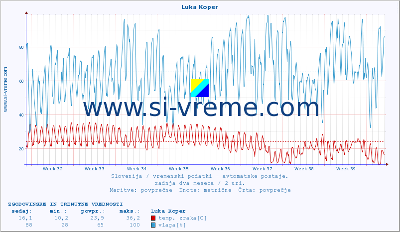 POVPREČJE :: Luka Koper :: temp. zraka | vlaga | smer vetra | hitrost vetra | sunki vetra | tlak | padavine | sonce | temp. tal  5cm | temp. tal 10cm | temp. tal 20cm | temp. tal 30cm | temp. tal 50cm :: zadnja dva meseca / 2 uri.