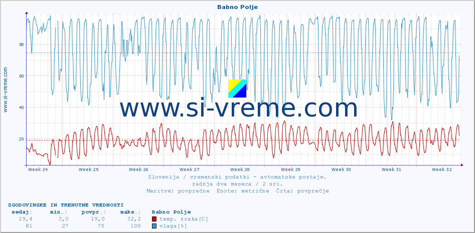 POVPREČJE :: Babno Polje :: temp. zraka | vlaga | smer vetra | hitrost vetra | sunki vetra | tlak | padavine | sonce | temp. tal  5cm | temp. tal 10cm | temp. tal 20cm | temp. tal 30cm | temp. tal 50cm :: zadnja dva meseca / 2 uri.