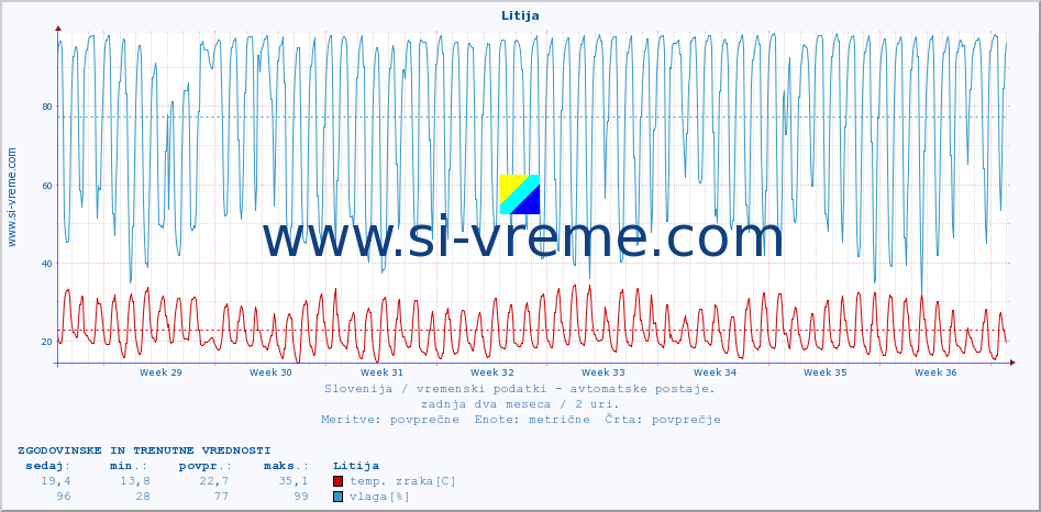 POVPREČJE :: Litija :: temp. zraka | vlaga | smer vetra | hitrost vetra | sunki vetra | tlak | padavine | sonce | temp. tal  5cm | temp. tal 10cm | temp. tal 20cm | temp. tal 30cm | temp. tal 50cm :: zadnja dva meseca / 2 uri.