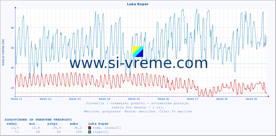 POVPREČJE :: Luka Koper :: temp. zraka | vlaga | smer vetra | hitrost vetra | sunki vetra | tlak | padavine | sonce | temp. tal  5cm | temp. tal 10cm | temp. tal 20cm | temp. tal 30cm | temp. tal 50cm :: zadnja dva meseca / 2 uri.